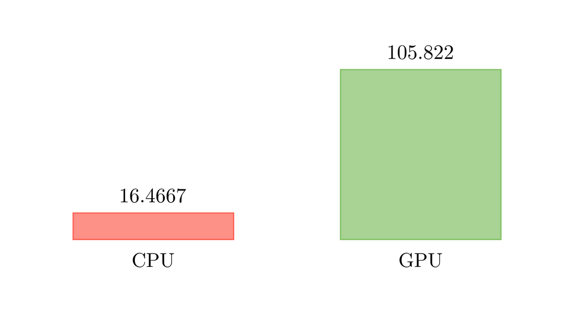 Part 1: Parallel Convolution on a GPU