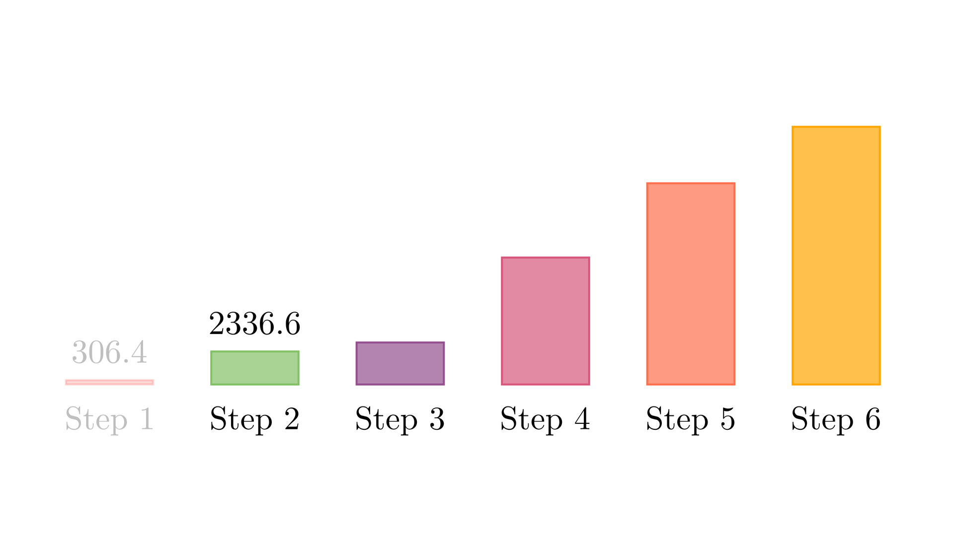 Step 2: GPU Global Memory Coalescing