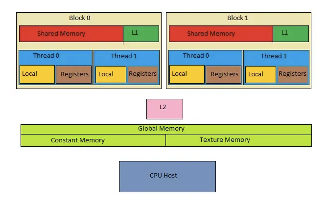 Part 2: Using Constant Memory and Tiling to reduce Global Memory Accesses